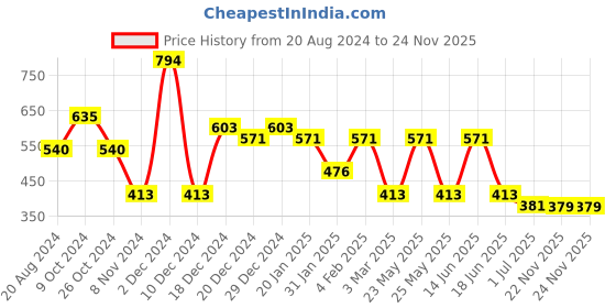 myntra.com aadita Gold-Toned & Pink Geometric Jhumkas Earrings aadita Price History Graph from 20 Aug 2024 to 24 Nov 2025