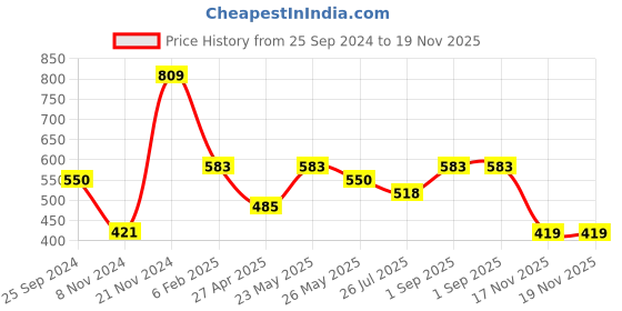 myntra.com aadita Gold-Toned & Pink Ruby-Studded & Ghungroo Beaded Temple Jewellery Set aadita Price History Graph from 25 Sep 2024 to 17 Nov 2025