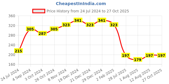 myntra.com aadita Gold-Toned & Red AD Studded Rakhi aadita Price History Graph from 24 Jul 2024 to 27 Oct 2025