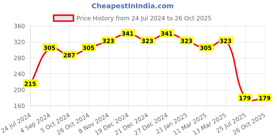 myntra.com aadita Gold-Toned & Red Bhaiya Bhabhi Rakhi Set aadita Price History Graph from 24 Jul 2024 to 26 Oct 2025