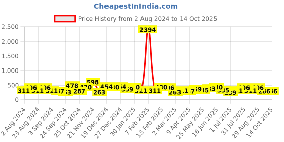myntra.com aadita Gold-Toned & Red Classic Chandbalis Earrings aadita Price History Graph from 2 Aug 2024 to 14 Oct 2025