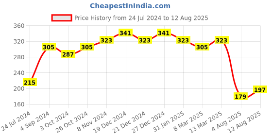 myntra.com aadita Gold-Toned & Red Lord Ganesh Bhaiaya Bhabhi Handmade Rakhi aadita Price History Graph from 24 Jul 2024 to 12 Aug 2025