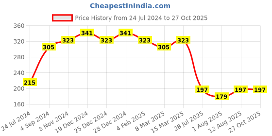 myntra.com aadita Gold-Toned & Red Lord Ganesh Bhaiaya Bhabhi Rakhi aadita Price History Graph from 24 Jul 2024 to 27 Oct 2025