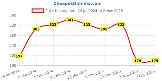 myntra.com aadita Gold Toned & Red Stones Beaded Handmade Rakhi aadita Price History Graph from 24 Jul 2024 to 30 Oct 2025