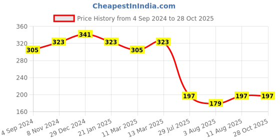 myntra.com aadita Gold-Toned & Red Stones String Handmade Om Rakhi aadita Price History Graph from 4 Sep 2024 to 28 Oct 2025