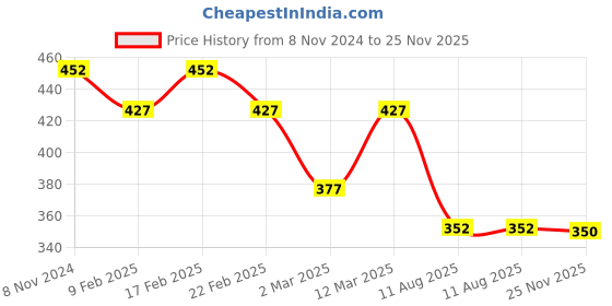 myntra.com Aadita Gold Toned & White Alloy Gold Plated Mangalsutra aadita Price History Graph from 8 Nov 2024 to 25 Nov 2025