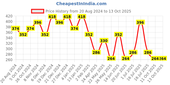 myntra.com aadita Gold-Toned & White Geometric Drop Earrings aadita Price History Graph from 20 Aug 2024 to 13 Oct 2025