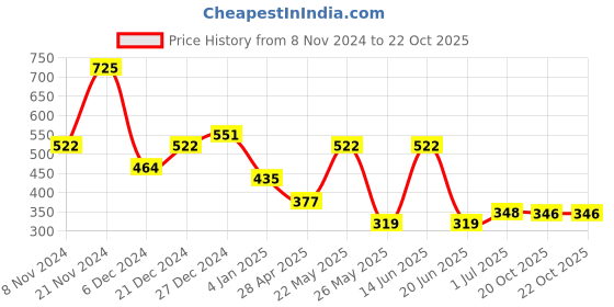 myntra.com aadita Gold-Toned & White Geometric Drop Earrings aadita Price History Graph from 8 Nov 2024 to 22 Oct 2025