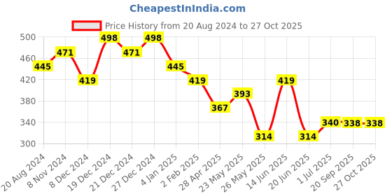 myntra.com aadita Gold-Toned & White Geometric Drop Earrings aadita Price History Graph from 20 Aug 2024 to 26 Oct 2025