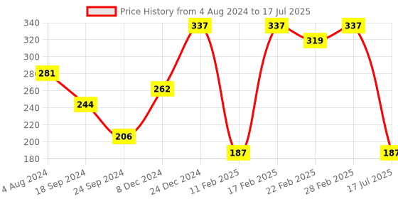 myntra.com Aadita Gold-Toned Artificial Stones Studded Pendant with Chain aadita Price History Graph from 4 Aug 2024 to 17 Jul 2025