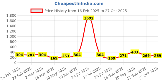myntra.com aadita Gold-Toned Black & White AD-Studded & Beaded Mangalsutra aadita Price History Graph from 16 Feb 2025 to 27 Oct 2025