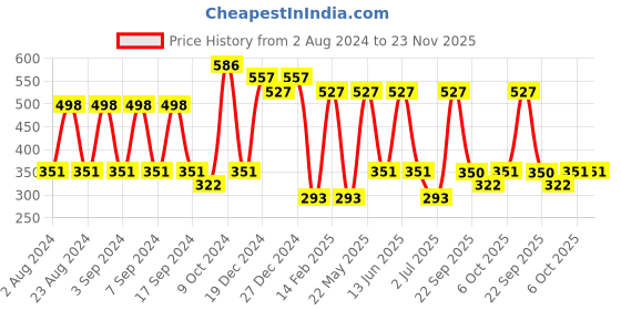myntra.com aadita Gold-Toned Circular Drop Earrings aadita Price History Graph from 2 Aug 2024 to 23 Nov 2025