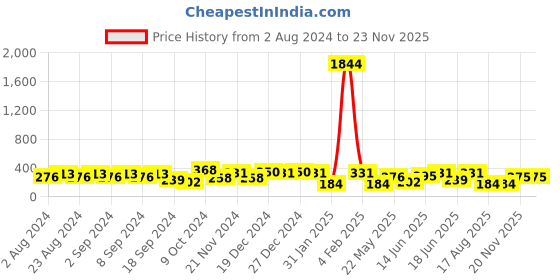 myntra.com aadita Gold-Toned Circular Drop Earrings aadita Price History Graph from 2 Aug 2024 to 23 Nov 2025