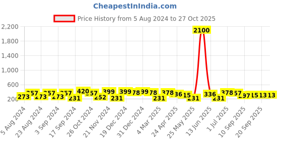 myntra.com aadita Gold-Toned Circular Drop Earrings aadita Price History Graph from 5 Aug 2024 to 27 Oct 2025