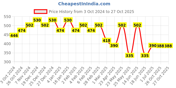 myntra.com aadita Gold-Toned Circular Jhumkas Earrings aadita Price History Graph from 3 Oct 2024 to 27 Oct 2025
