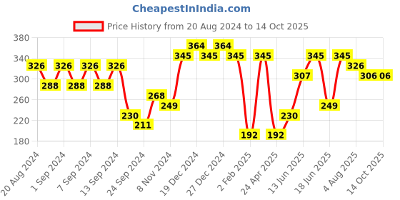 myntra.com aadita Gold-Toned Circular Studs Earrings aadita Price History Graph from 20 Aug 2024 to 14 Oct 2025
