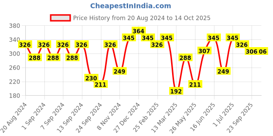 myntra.com aadita Gold-Toned Circular Studs Earrings aadita Price History Graph from 20 Aug 2024 to 13 Oct 2025