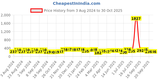 myntra.com aadita Gold-Toned Classic Studs Earrings aadita Price History Graph from 3 Aug 2024 to 30 Oct 2025