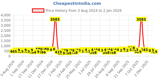myntra.com aadita Gold-Toned Contemporary Drop Earrings aadita Price History Graph from 3 Aug 2024 to 2 Jan 2026