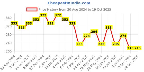 myntra.com aadita Gold-Toned Contemporary Drop Earrings aadita Price History Graph from 20 Aug 2024 to 18 Oct 2025