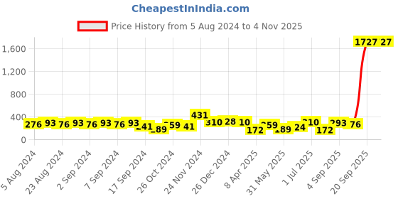 myntra.com aadita Gold-Toned Contemporary Jhumkas Earrings aadita Price History Graph from 5 Aug 2024 to 2 Nov 2025
