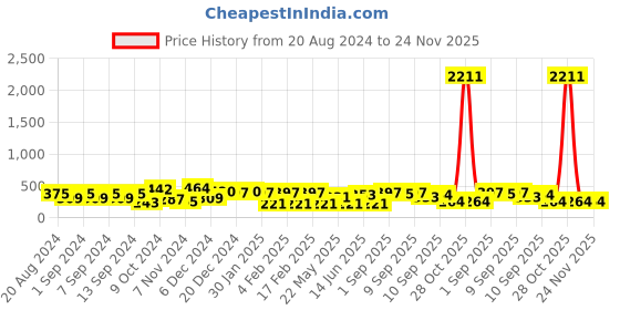 myntra.com aadita Gold-Toned Contemporary Studs aadita Price History Graph from 20 Aug 2024 to 24 Nov 2025