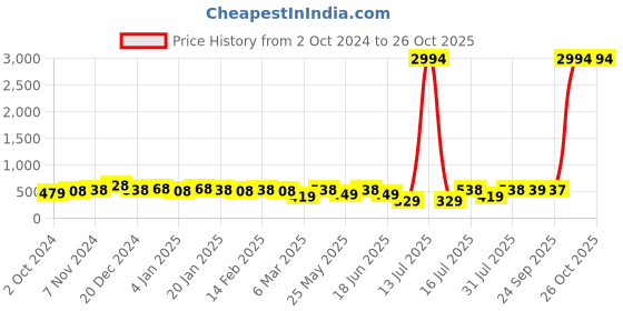 myntra.com aadita Gold-Toned Dome Shaped Drop Earrings aadita Price History Graph from 2 Oct 2024 to 26 Oct 2025