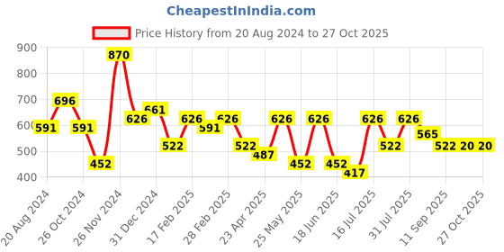 myntra.com aadita Gold-Toned Drop Earrings aadita Price History Graph from 20 Aug 2024 to 27 Oct 2025