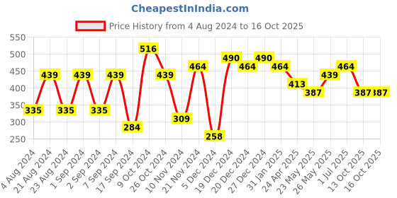 myntra.com Aadita Gold-Toned Ethnic Jhumkas Earrings aadita Price History Graph from 4 Aug 2024 to 13 Oct 2025