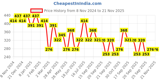 myntra.com aadita Gold-Toned Geometric Drop Earrings aadita Price History Graph from 8 Nov 2024 to 20 Nov 2025