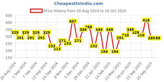 myntra.com aadita Gold-Toned Geometric Drop Earrings aadita Price History Graph from 20 Aug 2024 to 14 Oct 2025