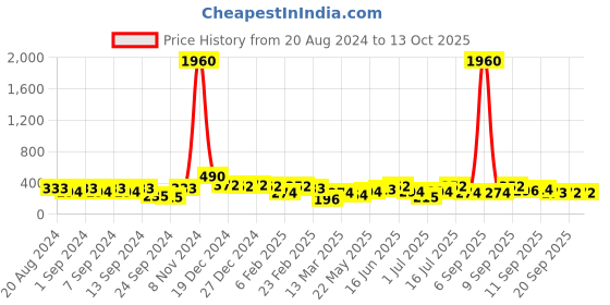 myntra.com aadita Gold-Toned Geometric Drop Earrings aadita Price History Graph from 20 Aug 2024 to 12 Oct 2025