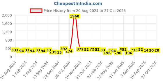myntra.com aadita Gold-Toned Geometric Drop Earrings aadita Price History Graph from 20 Aug 2024 to 27 Oct 2025