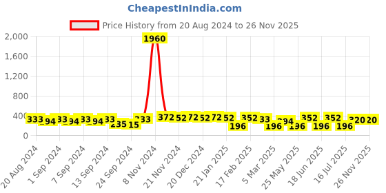 myntra.com aadita Gold-Toned Geometric Drop Earrings aadita Price History Graph from 20 Aug 2024 to 25 Nov 2025