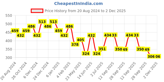 myntra.com aadita Gold-Toned Geometric Drop Earrings aadita Price History Graph from 20 Aug 2024 to 2 Dec 2025
