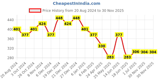 myntra.com aadita Gold-Toned Geometric Drop Earrings aadita Price History Graph from 20 Aug 2024 to 30 Nov 2025