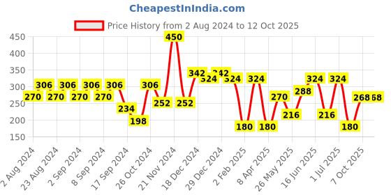 myntra.com aadita Gold-Toned Geometric Drop Earrings aadita Price History Graph from 2 Aug 2024 to 11 Oct 2025