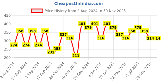 myntra.com aadita Gold-Toned Geometric Drop Earrings aadita Price History Graph from 2 Aug 2024 to 28 Nov 2025