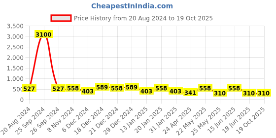 myntra.com aadita Gold-Toned Geometric Jhumkas Earrings aadita Price History Graph from 20 Aug 2024 to 18 Oct 2025