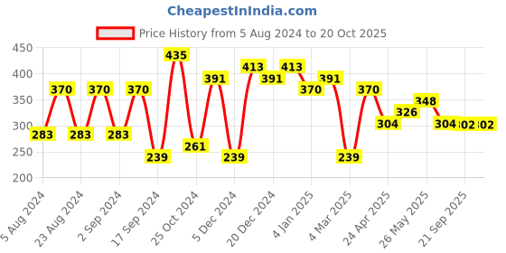 myntra.com aadita Gold-Toned Geometric Jhumkas Earrings aadita Price History Graph from 5 Aug 2024 to 19 Oct 2025