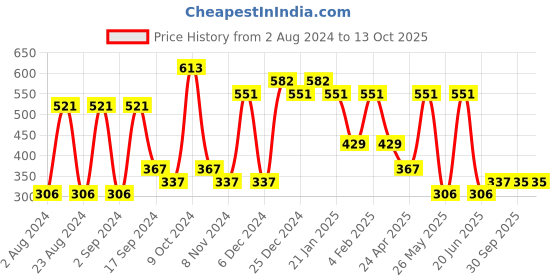 myntra.com aadita Gold-Toned Geometric Radha Krishna Drop Earrings aadita Price History Graph from 2 Aug 2024 to 13 Oct 2025