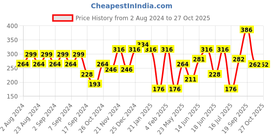 myntra.com aadita Gold-Toned Geometric Studs Earrings aadita Price History Graph from 2 Aug 2024 to 27 Oct 2025