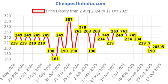 myntra.com aadita Gold-Toned Geometric Studs Earrings aadita Price History Graph from 2 Aug 2024 to 16 Oct 2025