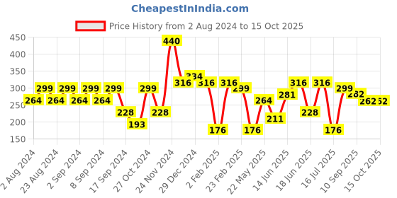 myntra.com aadita Gold-Toned Geometric Studs Earrings aadita Price History Graph from 2 Aug 2024 to 15 Oct 2025