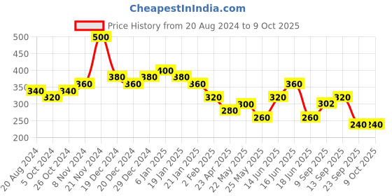 myntra.com aadita Gold-Toned Geometric Studs Earrings aadita Price History Graph from 20 Aug 2024 to 9 Oct 2025