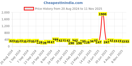 myntra.com aadita Gold-Toned Geometric Studs Earrings aadita Price History Graph from 20 Aug 2024 to 11 Nov 2025