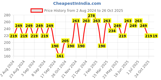 myntra.com aadita Gold-Toned Geometric Studs Earrings aadita Price History Graph from 2 Aug 2024 to 26 Oct 2025