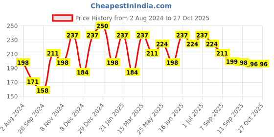 myntra.com aadita Gold-Toned Geometric Studs Earrings aadita Price History Graph from 2 Aug 2024 to 26 Oct 2025