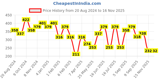 myntra.com aadita Gold-Toned Geometric Studs Earrings aadita Price History Graph from 20 Aug 2024 to 15 Nov 2025