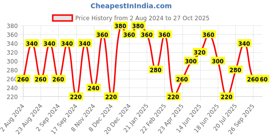 myntra.com aadita Gold-Toned Geometric Studs Earrings aadita Price History Graph from 2 Aug 2024 to 27 Oct 2025